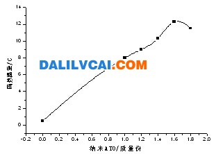 鋁型材納米ATO粉對(duì)輻射型隔熱涂料隔熱性能影響規(guī)律圖