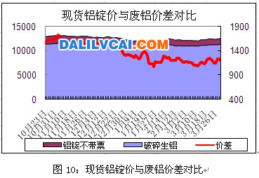 鋁錠現(xiàn)貨鋁價與廢鋁價差對比表圖