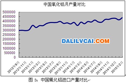 中國氧化鋁月產(chǎn)量對比圖表