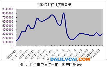 近年來我國鋁土礦月度進口數(shù)據(jù)表圖