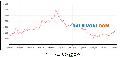 長江鋁錠現(xiàn)貨價格走勢圖