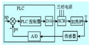 加熱爐溫度控制系統(tǒng)基本構成