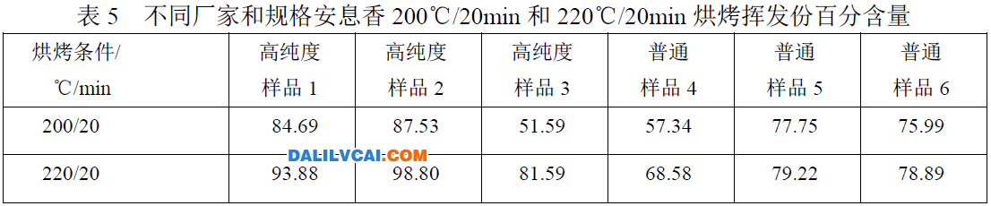 不同廠家和不同規(guī)格安息香的揮發(fā)性統(tǒng)計(jì)表