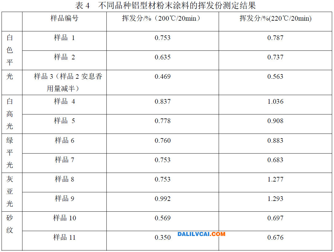 在不同烘烤溫度下的揮發(fā)份測(cè)定結(jié)果表圖