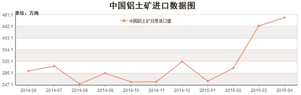 我國(guó)鋁土礦進(jìn)口數(shù)據(jù)圖