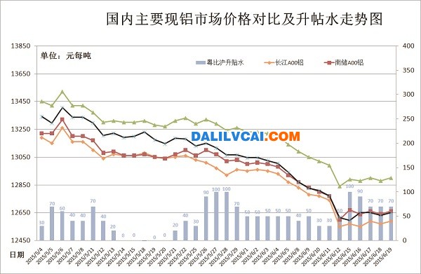 6月鋁錠現(xiàn)貨價(jià)格市場(chǎng)統(tǒng)計(jì)圖