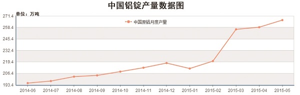 六個(gè)月我國(guó)鋁錠產(chǎn)品走勢(shì)圖