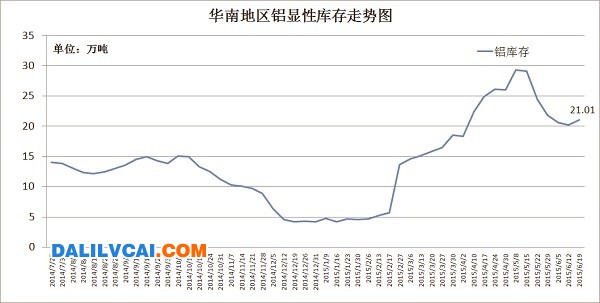 華南地區(qū)鋁庫(kù)存走勢(shì)圖