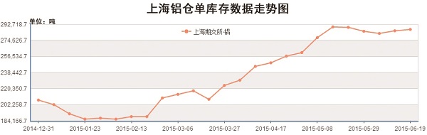 6月份上海鋁庫(kù)存走勢(shì)圖
