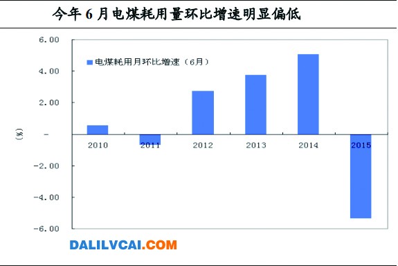 6月電煤走勢(shì)圖