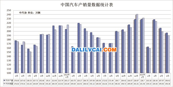中國(guó)汽車(chē)產(chǎn)銷量統(tǒng)計(jì)數(shù)據(jù)圖