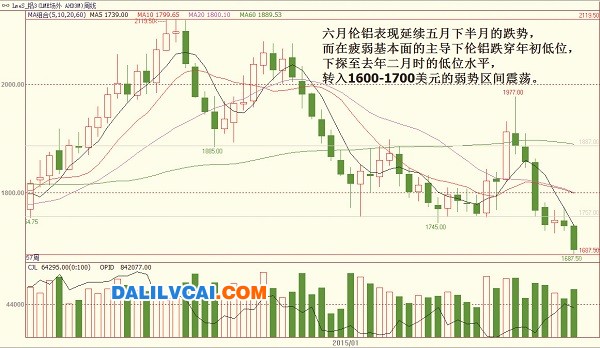 6月份倫鋁價(jià)格走勢(shì)圖