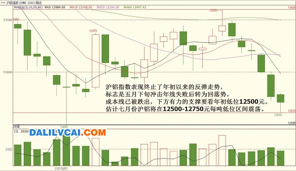 六月滬鋁價(jià)格走勢(shì)圖