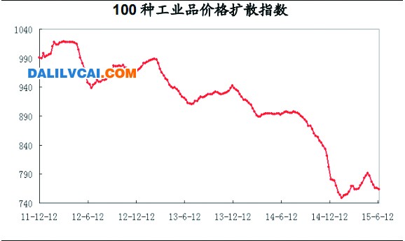 100種工業(yè)品價(jià)格擴(kuò)散走勢(shì)圖