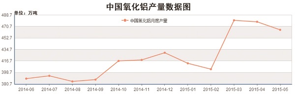 我國(guó)氧化鋁產(chǎn)量統(tǒng)計(jì)圖