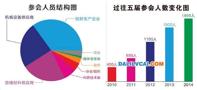 歷屆廣東鋁加工技術(shù)研討會(huì)參會(huì)人員結(jié)構(gòu)及人數(shù)對比圖