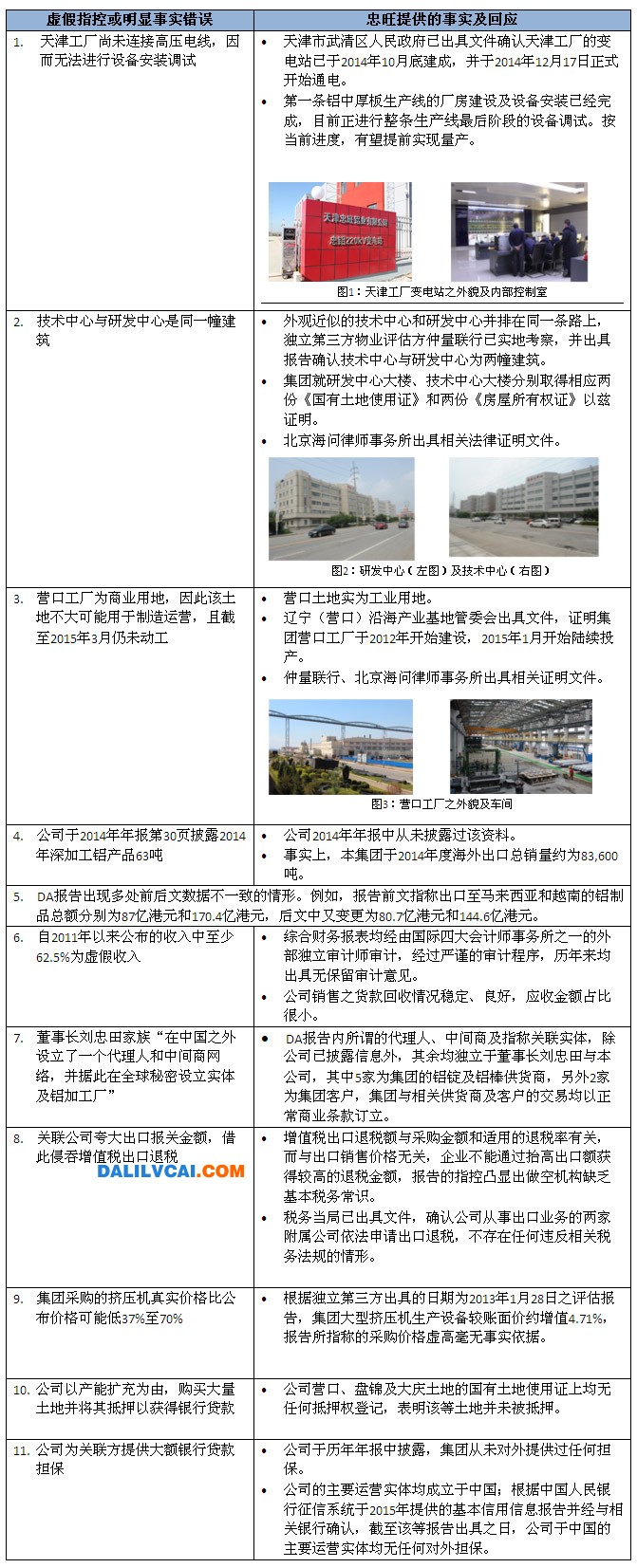 忠旺集團(tuán)澄清沽空報告（DA）對比表