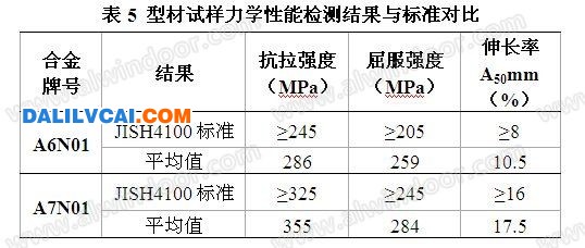 鋁型材試樣力學(xué)性能檢測結(jié)果與標(biāo)準對比圖