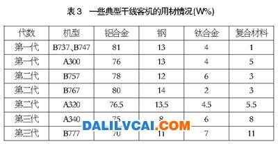 常用飛機(jī)上使用的鋁合金材料對比表