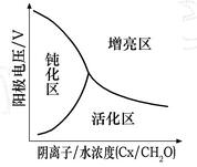 圖3 不同Cx/CH2O電解液中陽極電位對陽極行為的影響