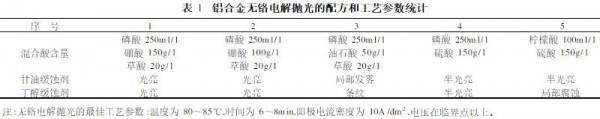 鋁合金無鉻電解拋光的配方和工藝參數(shù)統(tǒng)計(jì)-dalilvcai.com