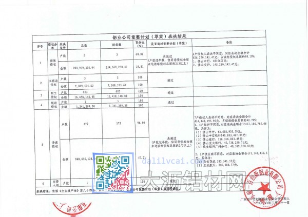 廣東銀一百創(chuàng)新鋁業(yè)公司重整計(jì)劃(草案)表決結(jié)果表