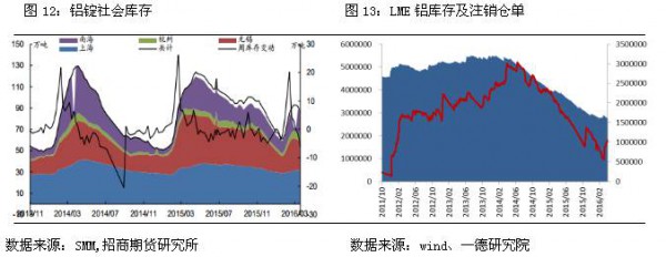 鋁錠社會庫存、LEM鋁庫存及注銷倉單曲線圖
