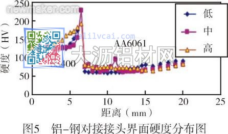 鋁鋼對接接頭界面硬度分布圖