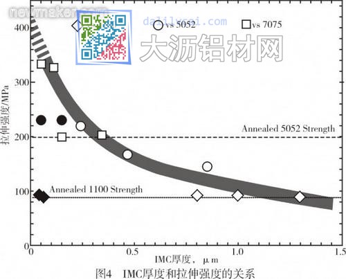 IMC厚度和拉伸強度的關(guān)系
