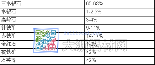 印度鋁土礦礦物學(xué)特征表