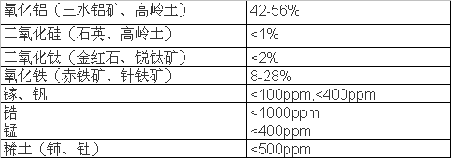 印度鋁礦地質(zhì)化學(xué)特征表