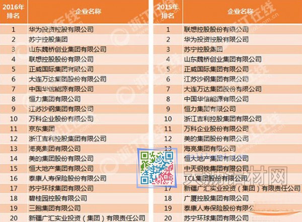 中國(guó)民營(yíng)企業(yè)500強(qiáng)2015年排名與2016年排名對(duì)比圖