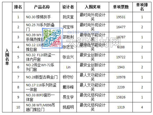 偉業(yè)門窗我最創(chuàng)晉級(jí)十強(qiáng)榮譽(yù)榜  