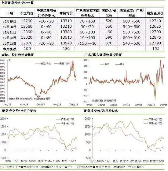 國(guó)內(nèi)鋁錠鋁棒現(xiàn)貨價(jià)格走勢(shì)