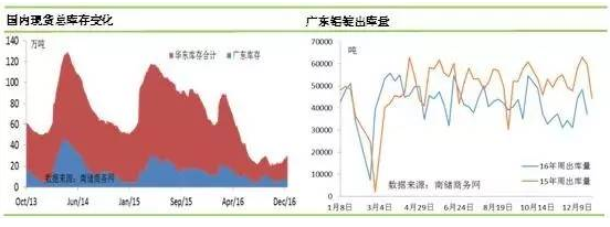 鋁錠現(xiàn)貨庫(kù)存變化