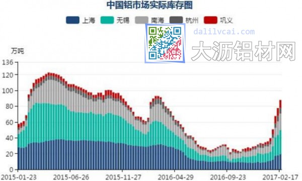 我國(guó)鋁市庫存圖