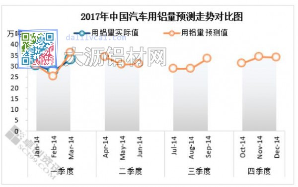 2017年汽車用鋁量統(tǒng)計(jì)對(duì)比圖