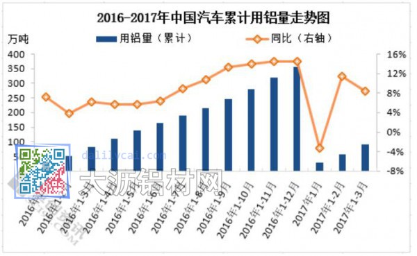 2016-2017年中國汽車?yán)塾?jì)用鋁量走勢圖