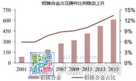 鋁鎂合金占?jí)鸿T件比例穩(wěn)定上升