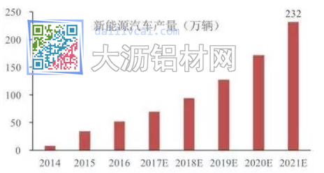 新能源汽車產(chǎn)量增長(zhǎng)圖
