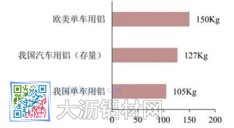 我國(guó)每輛汽車用鋁遠(yuǎn)低于國(guó)外