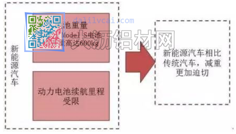 新能源汽車對(duì)汽車輕量化需求更加迫切