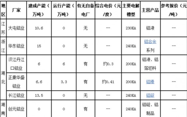 兩湖、江浙地區(qū)電解鋁冶煉廠家狀況圖表