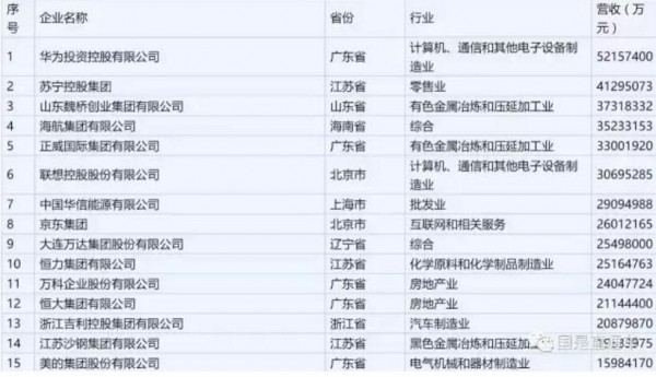 中國民營企業(yè)500強(qiáng)榜單
