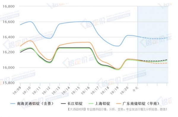 鋁價分析預測