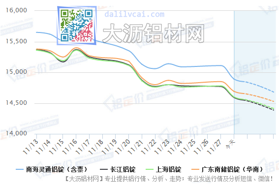 鋁錠現(xiàn)貨價格走勢