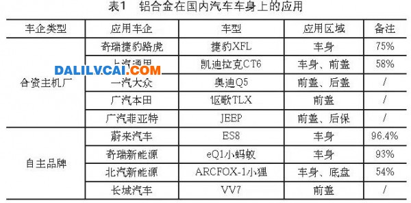 鋁合金在國(guó)內(nèi)汽車車身上的應(yīng)用