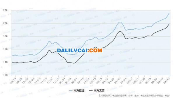 最近一年南海鋁錠現(xiàn)貨價(jià)格走勢(shì)圖