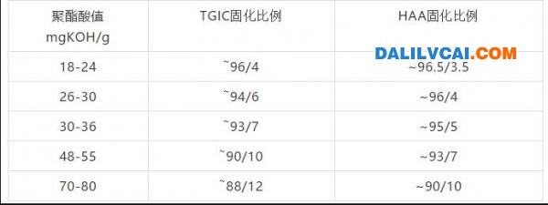 固化劑HAA比例