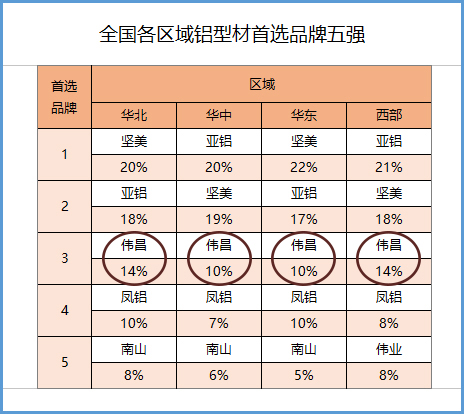 偉昌鋁材獲全國各區(qū)域鋁型材首選品牌五強